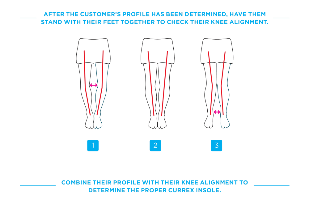 After the customer's profile is determined, have them stand with their feet together to check their knee alignment. Combine their profile with their knee alignment to determine the proper CURREX insole.