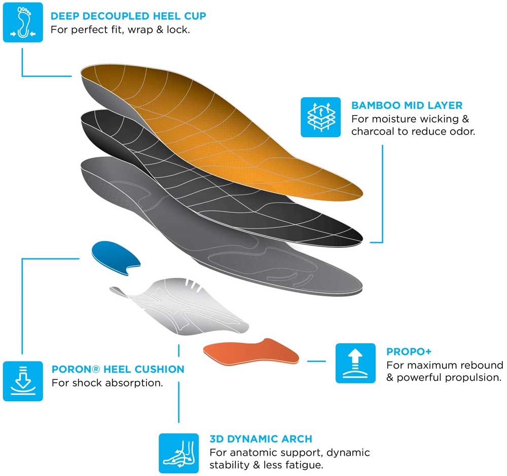 Deep decoupled heel cup for perfect fit, bamboo mid layer, poron heel cushion, propo+ for maximum rebound, 3D dynamic arch